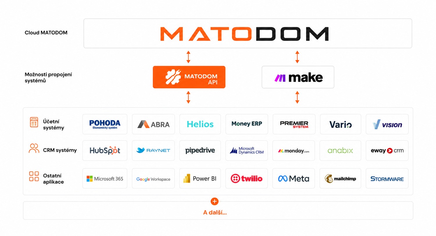 Schéma integrácií MATODOM — API a Make prepájajú účtovné systémy, CRM aj ďalšie aplikácie